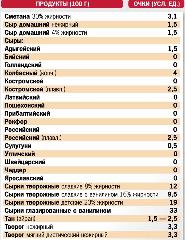 Таблица продуктов кремлевская. Кремлевская диета таблица баллов меню. Кремлёвская диета таблица. Таблица углеводов кремлевской диеты. Таблица по кремлевской диете баллов.