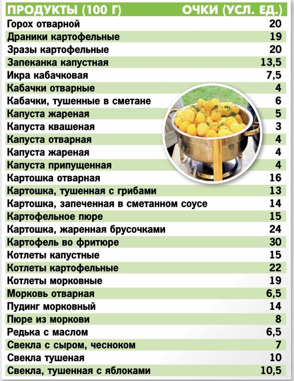 Таблица продуктов кремлевская. Кремлёвская диета таблица полная баллов. Кремлёвская диета таблица готовых блюд. Таблица продуктов кремлевской диеты. Кремлевская белковая диета таблица.