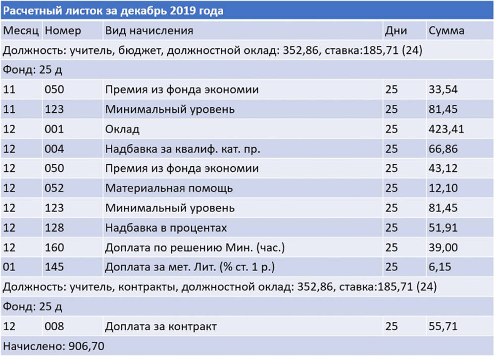 Последнее повышение зарплаты бюджетникам. Оклад бюджетника в 2020 году. Оклад учителя в 2020. Начисление зарплата бюджетника. Зарплата педагога 2020.