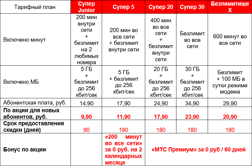 Мтс тарифный план гостевой