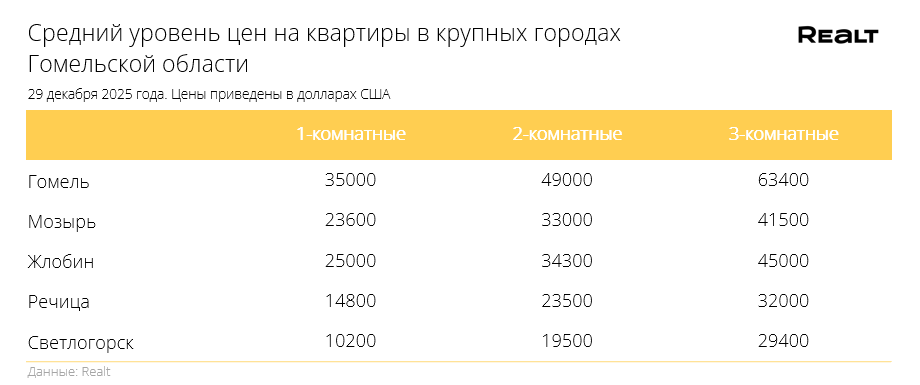 цены на квартиры в гомеле