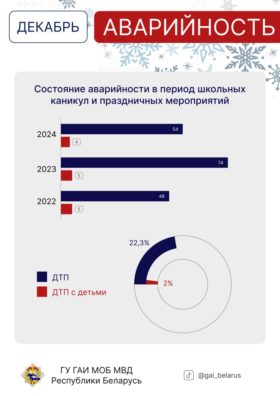 ГАИ поделилась актуальными карточками с анализом аварийности, типичных угроз и рекомендаций на декабрь