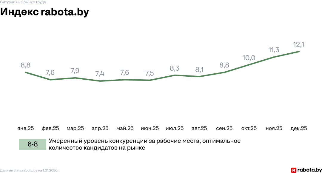 Уровень конкуренции за рабочие места