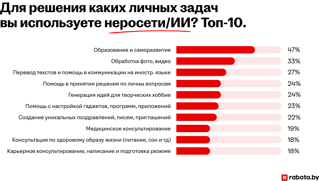 Чаще всего участники опроса обращаются к ИИ в личных целях