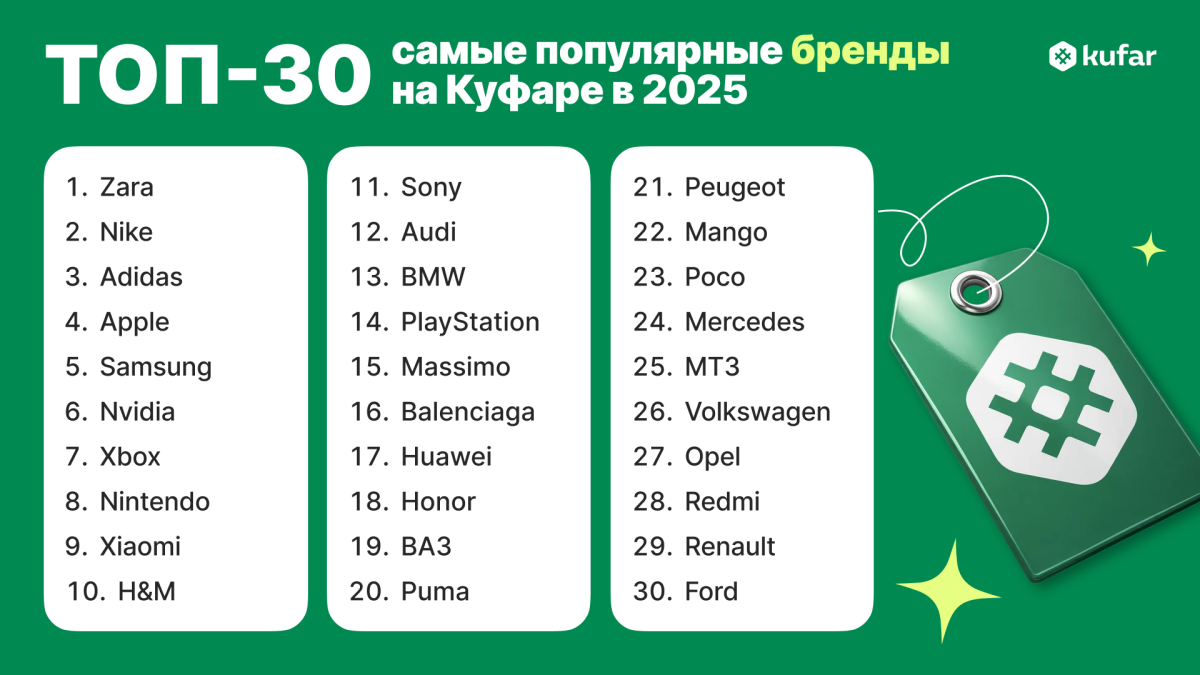 Что касается брендов, то Zara, Nike и Adidas остались лидерами по количеству запросов.