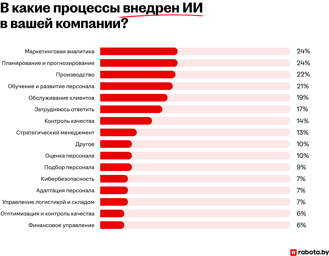 Среди популярных процессов, которые помогает оптимизировать ИИ