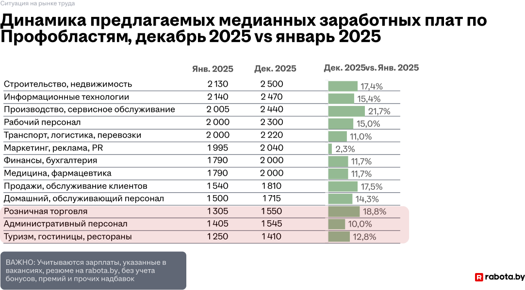 Зарплаты в 2025 году