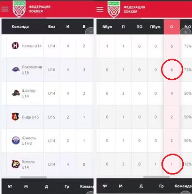 В результате Гомель U14 фактически потерял четыре очка