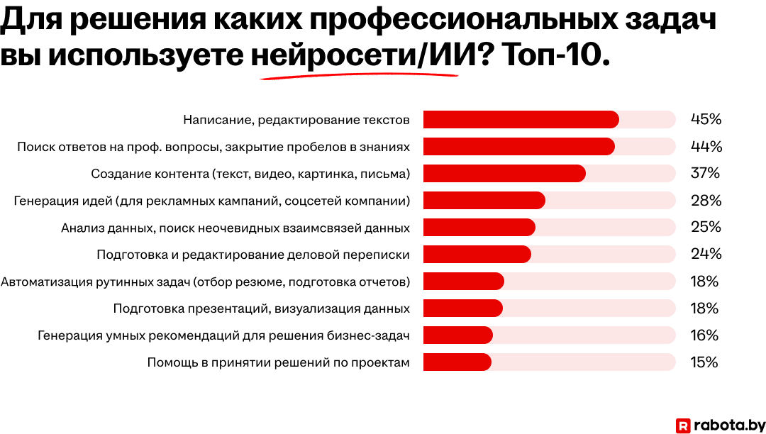 Что касается применения искусственного интеллекта в работе