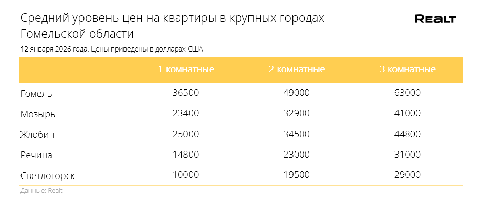 Динамика цен в крупных городах области