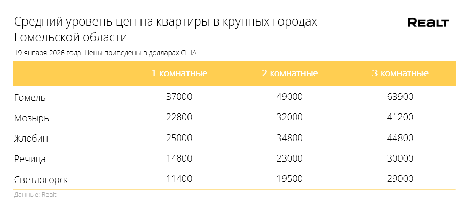 Динамика цен в крупных городах области.