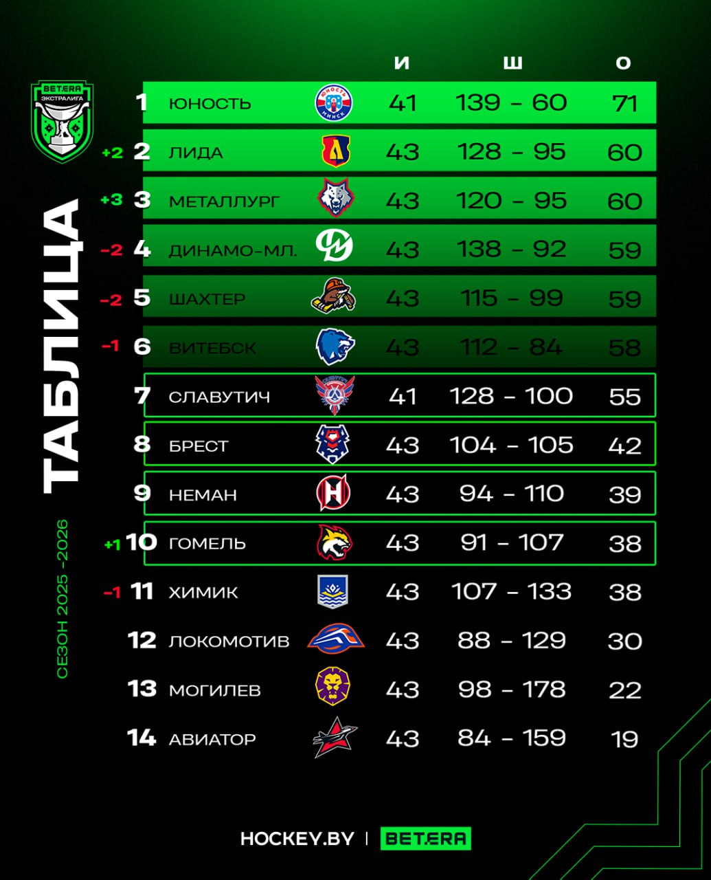 Эта победа позволила «Гомелю» вернуться в зону плей-ин