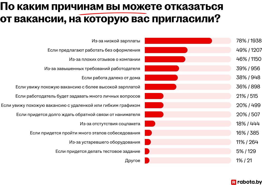 На что обращают внимание при выборе работодателя