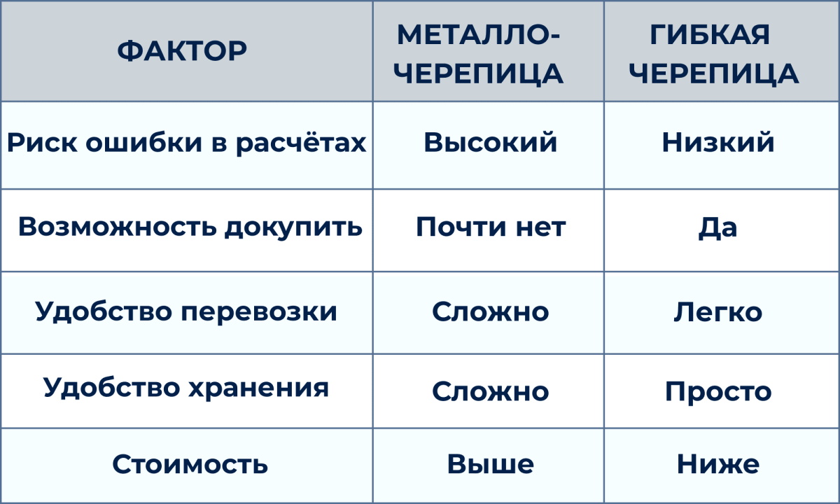 Таблица "Сравнение металлочерепицы и гибкой черепицы не только по цене, но и по удобству"