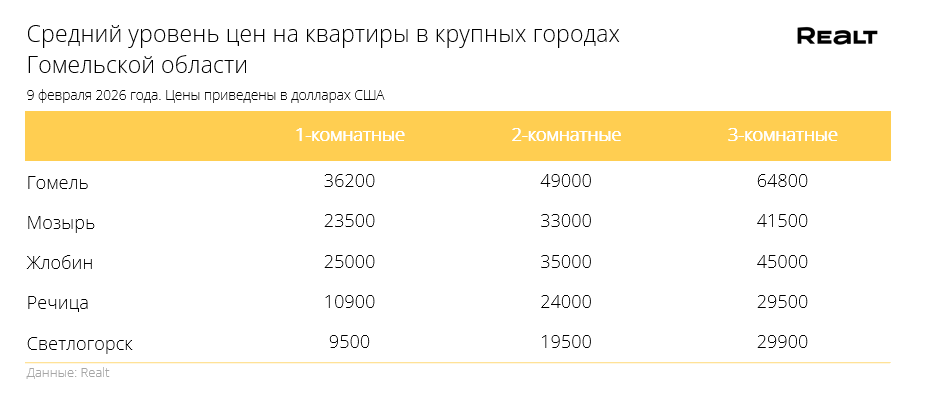При этом количество квартир в продаже уменьшилось на 0,2 %.