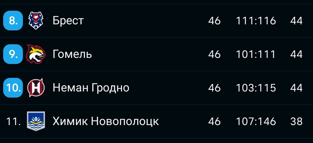 Победа над соперником из Гродненской области позволила южанам укрепить позиции в топ-10 и сохранить темп в борьбе за плей-ин.