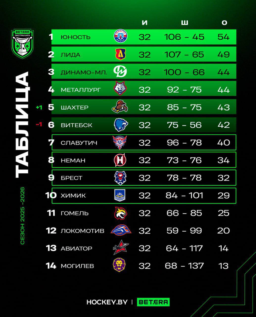 к началу декабря команда находилась на 11-й строчке