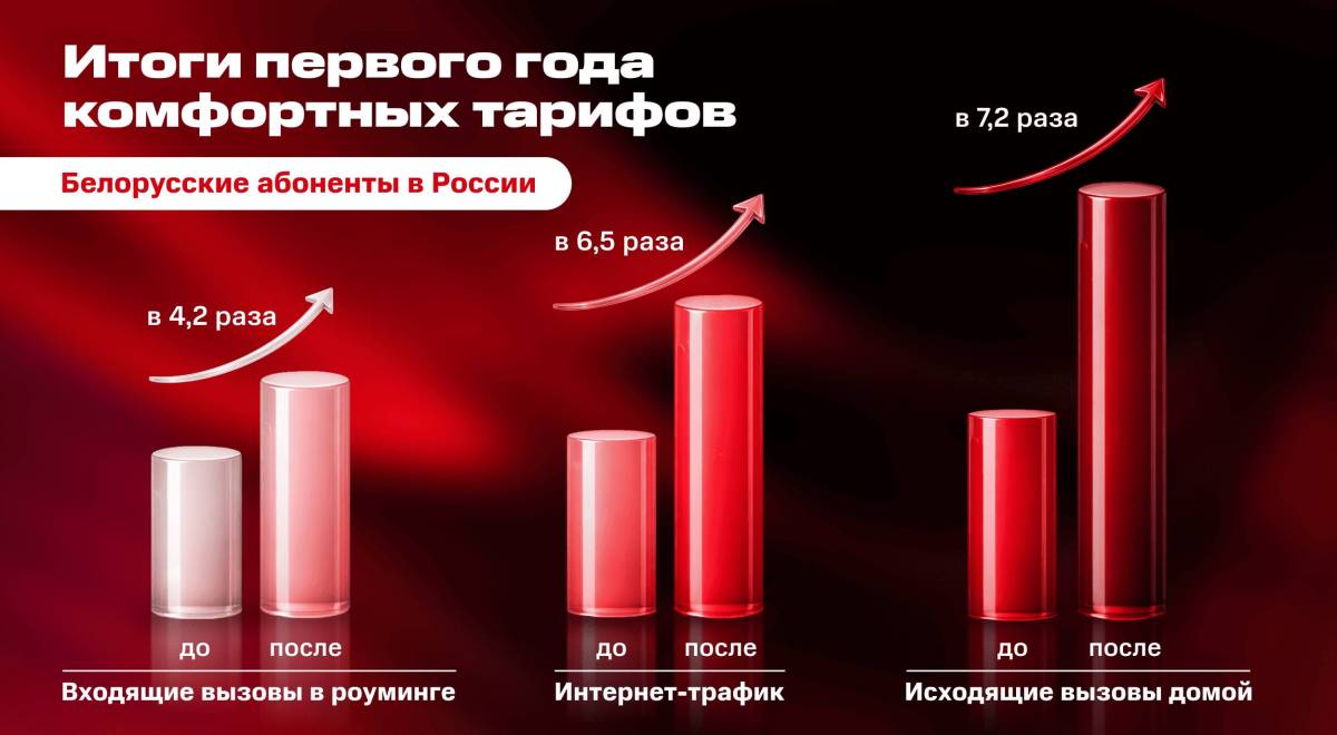 Взрывной рост начался после упрощения условий роуминга