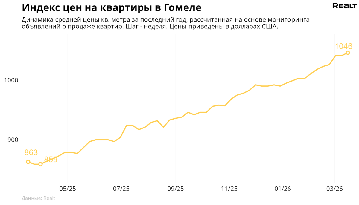 С 9 по 16 марта 2026 года средняя цена в объявлениях о продаже квартир в областном центре выросла на 0,5 % и составила 1046 $/м2.
