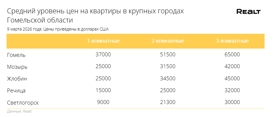 Средний уровень цен в Гомеле