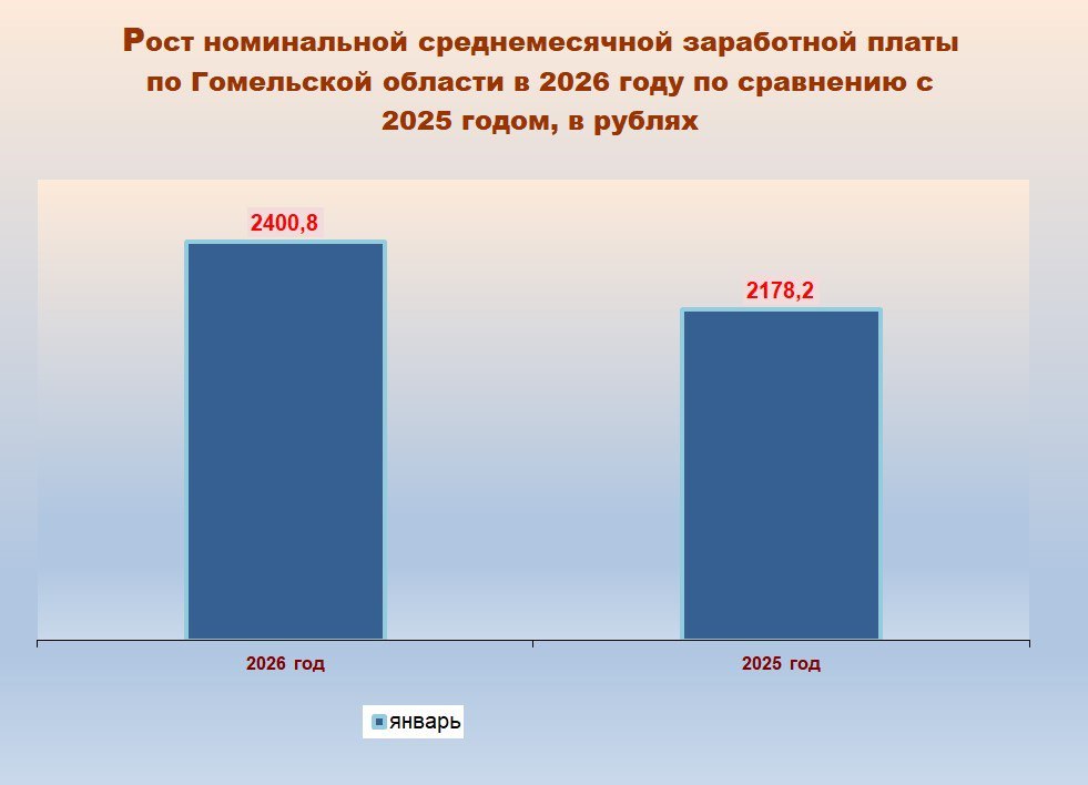 Прирост составил 222,6 руб., или 10,2% в номинальном выражении.