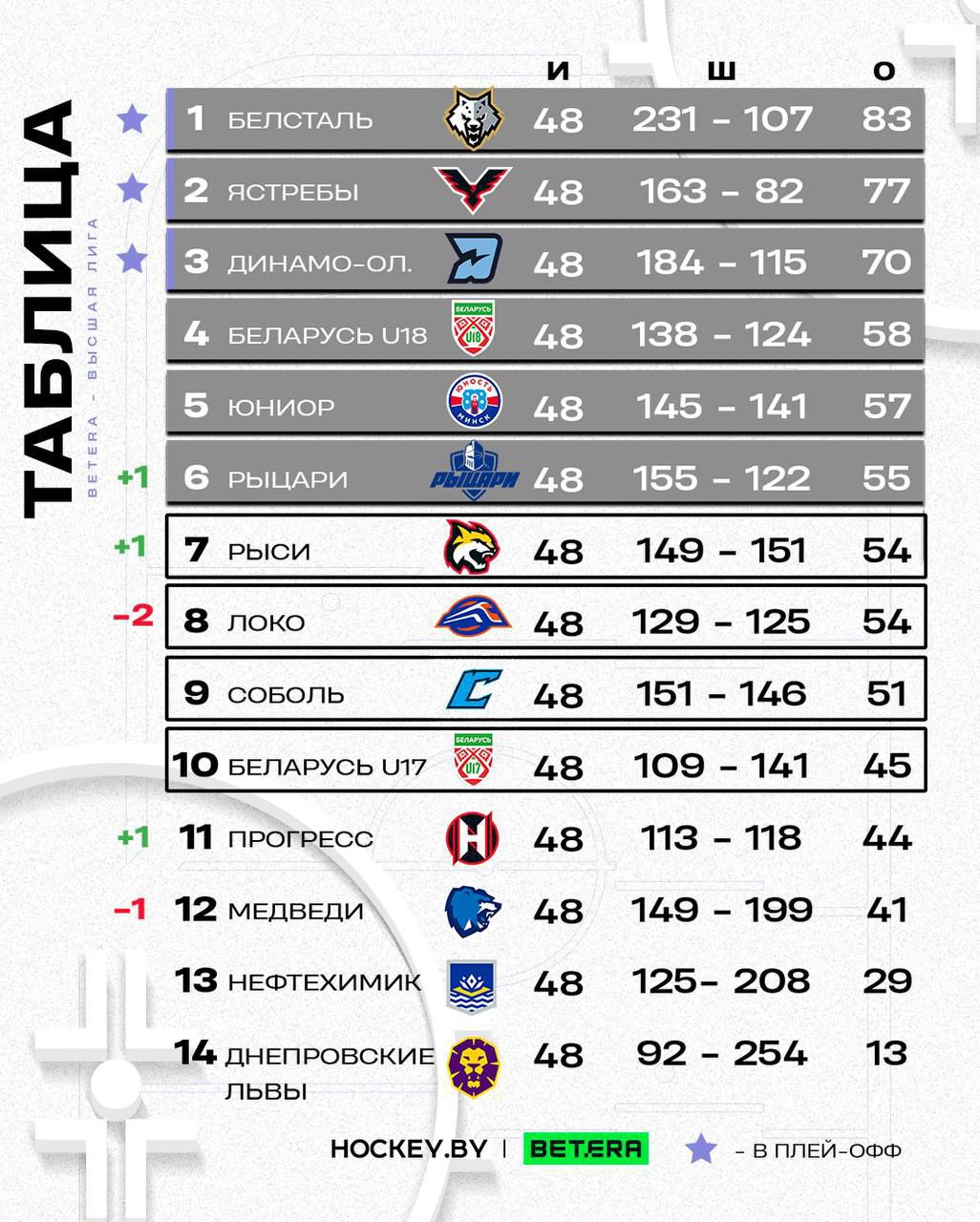 Результат налицо: прямо сейчас «Рыси» занимают 7-ю строчку в турнирной таблице, отставая всего на одно очко от заветной шестерки