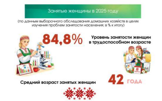 В регионе проживает более 714 тысяч женщин