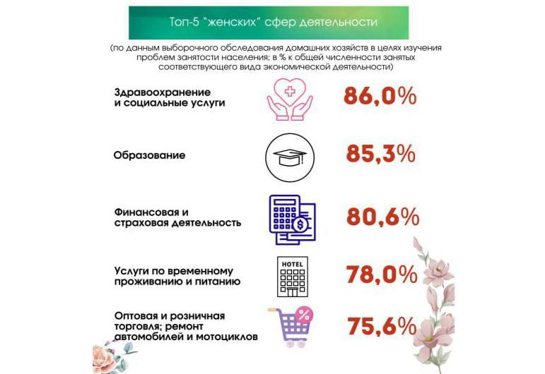 Топ-5 женских профессий в Гомельской области