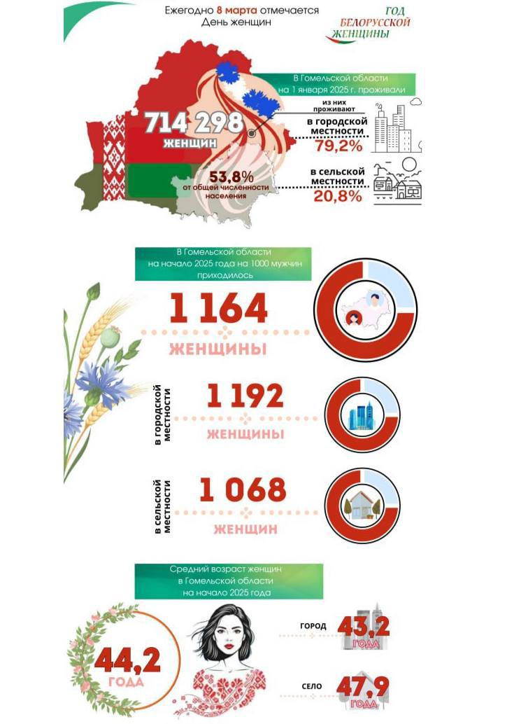 Сколько женщин в Гомельской области?