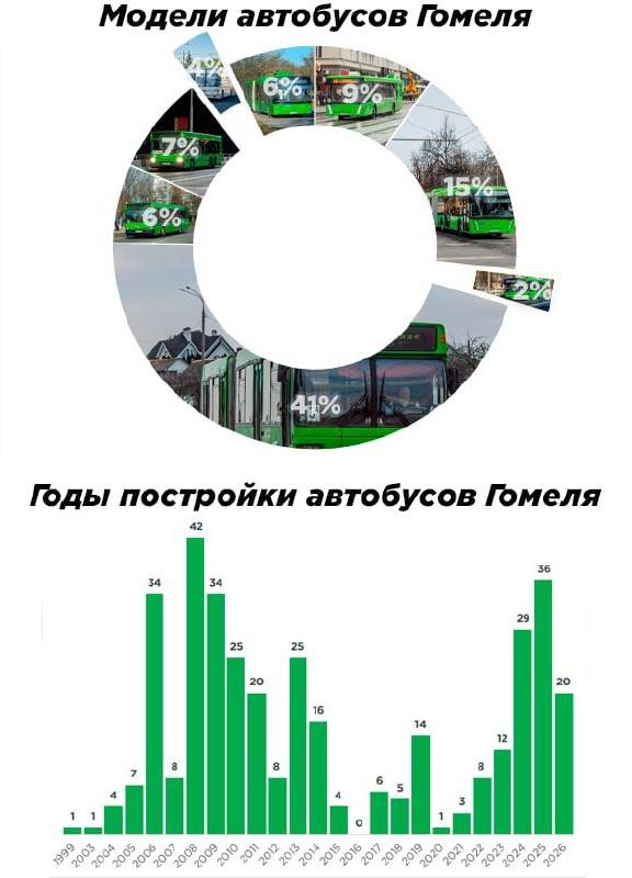 Самые массовые модели в Гомеле