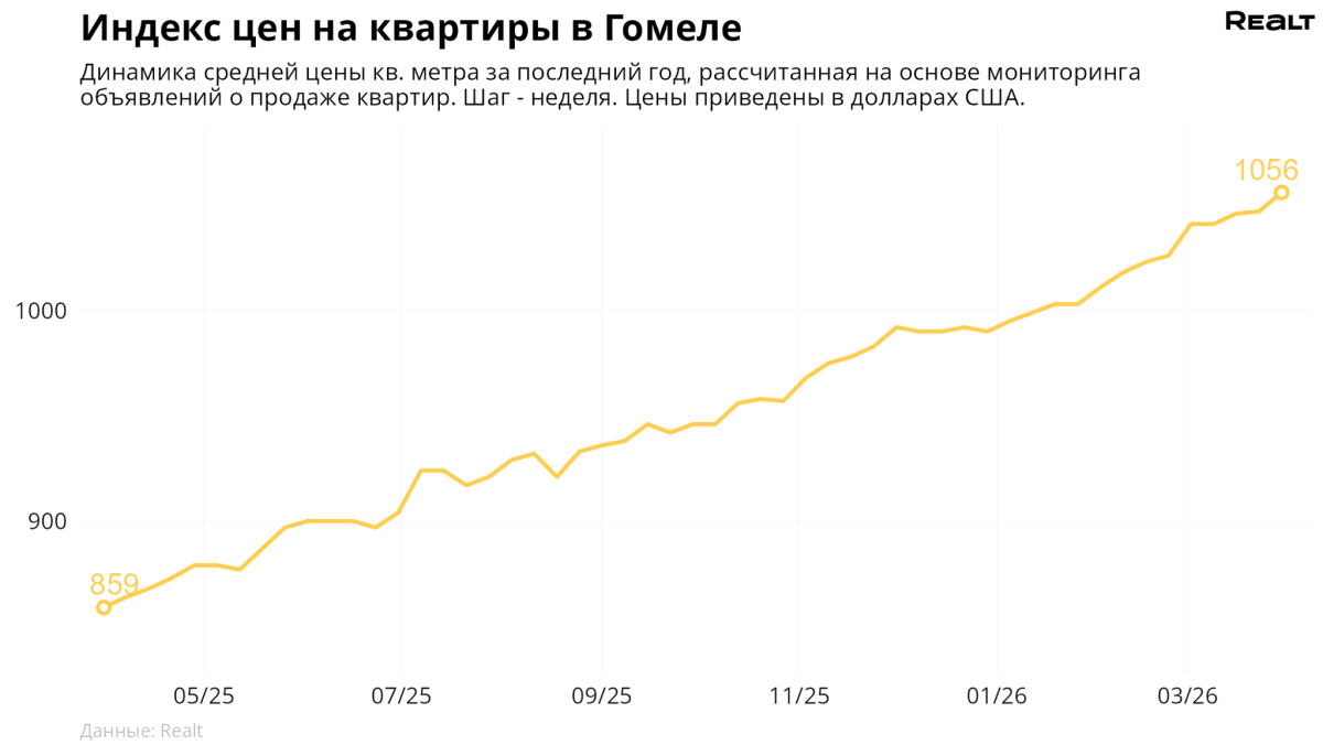 Цены на жилье в Гомеле продолжают расти