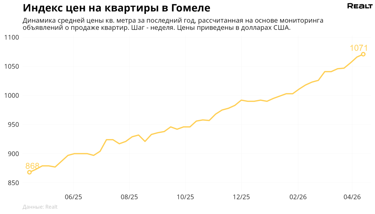 С 6 по 13 апреля средняя цена в объявлениях о продаже квартир в Гомеле выросла на 0,5 % и составила 1071 $/м2.