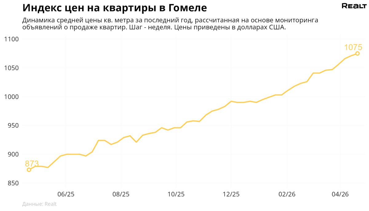 средняя цена в объявлениях о продаже квартир в Гомеле выросла на 0,4 % и составила 1075 $/м2