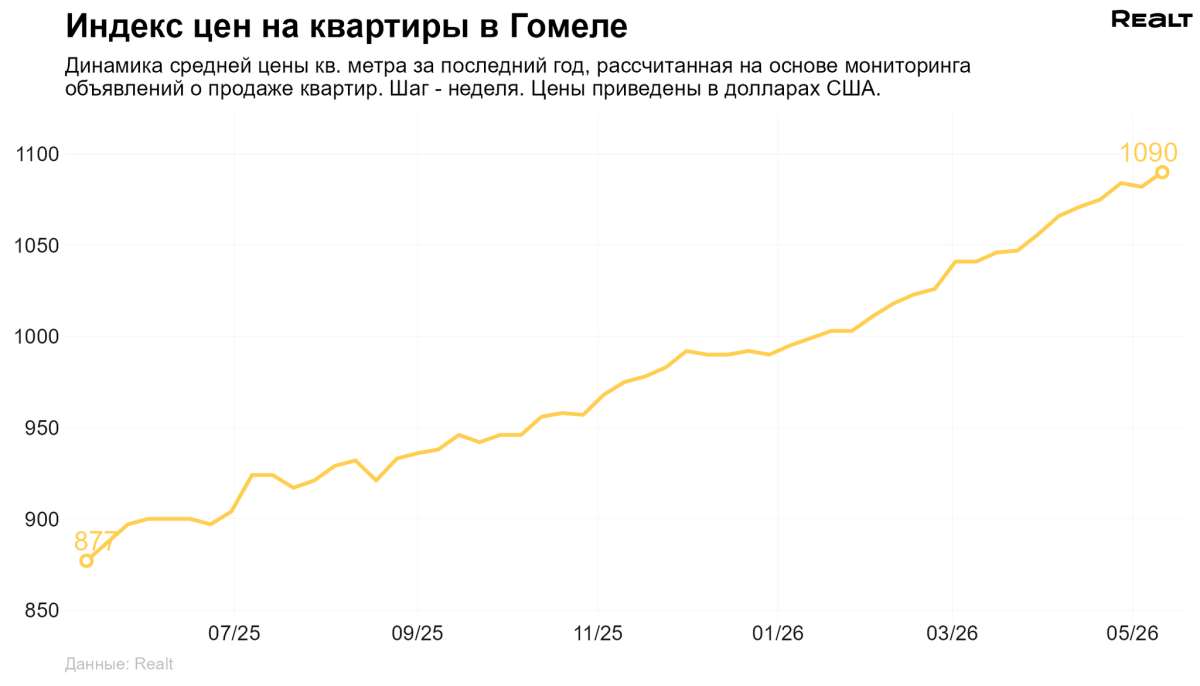 Не изменилась средняя цена однушек, они продаются в среднем по 1204 $/м2.