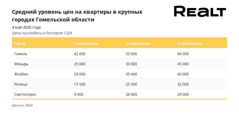 Динамика цен в крупных городах области