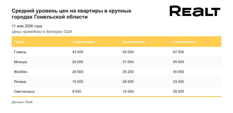 За последний месяц квартиры в областном центре прибавили в цене 1,3 %, за год — 23,9 %.