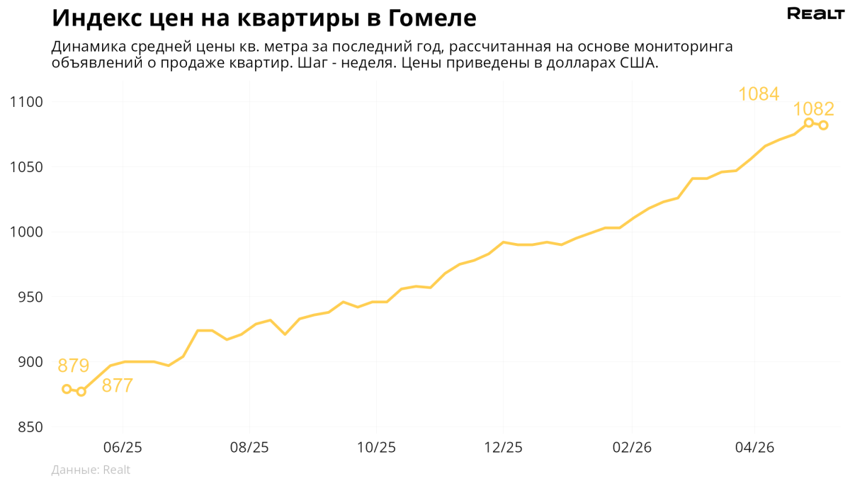 За последний месяц квартиры в областном центре прибавили в цене 2,2 %, за год — на 24,9 %
