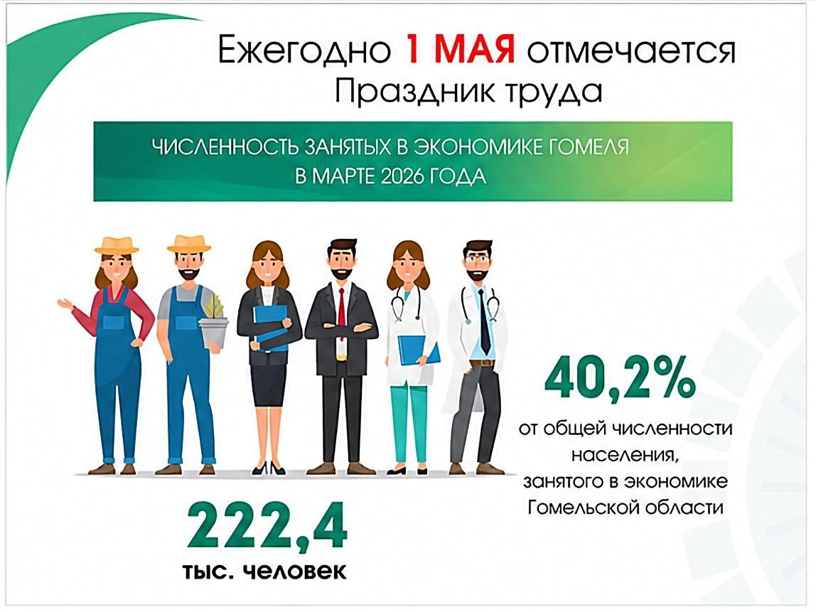 Рынок труда Гомеля: ключевые цифры к 1 Мая