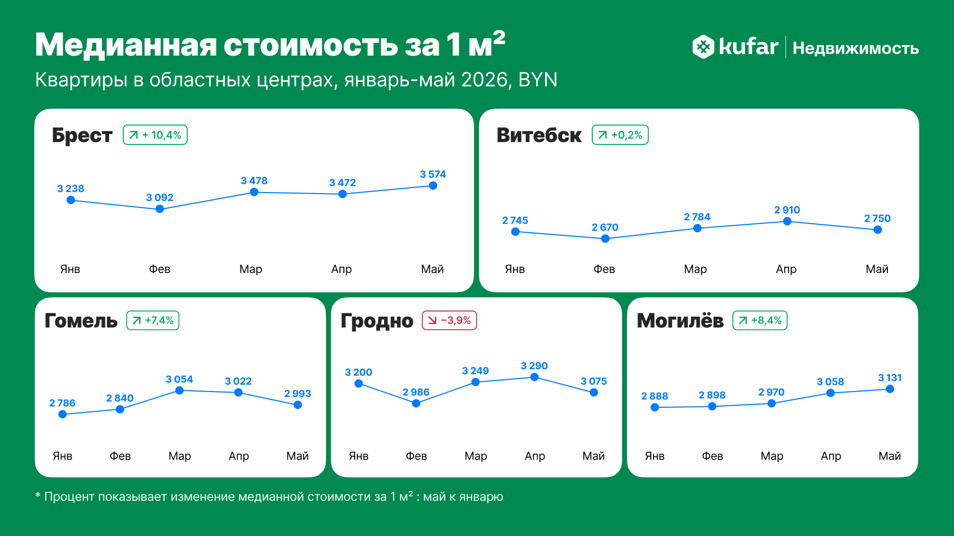 В Гомеле бум продаж, а в Бресте бум цен. Эксперты рассказали, что происходит с рынком недвижимости в регионах