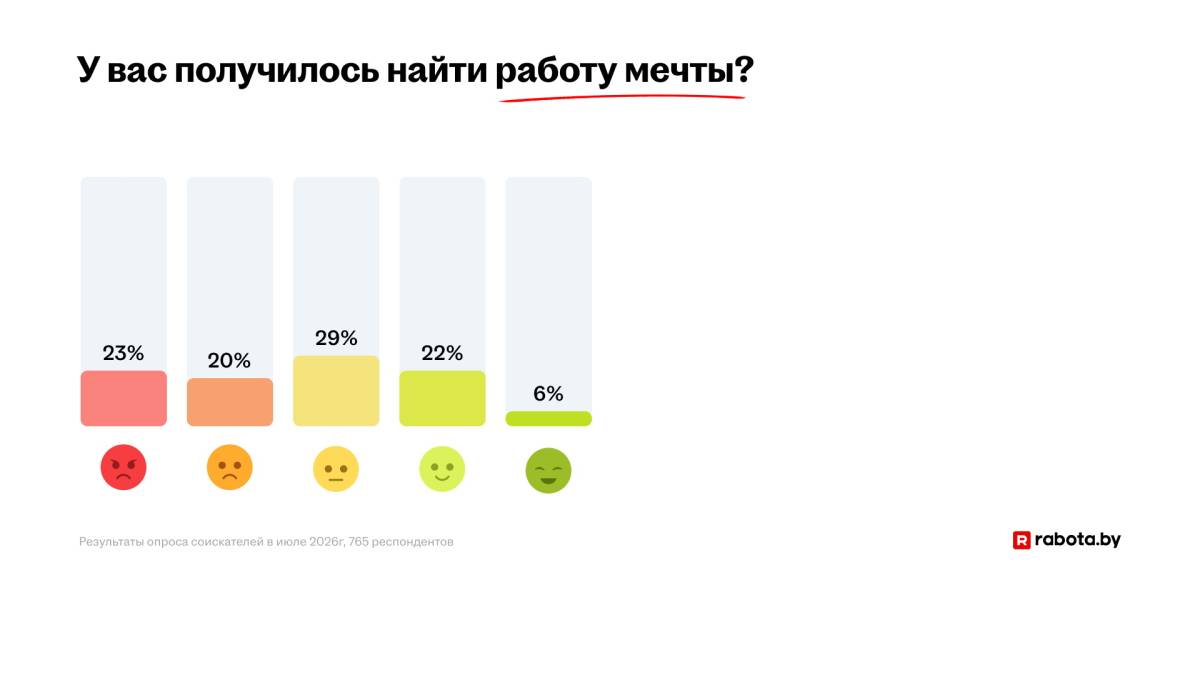 Каждый второй белорус надеется найти работу мечты. Смотрите, что ищут
