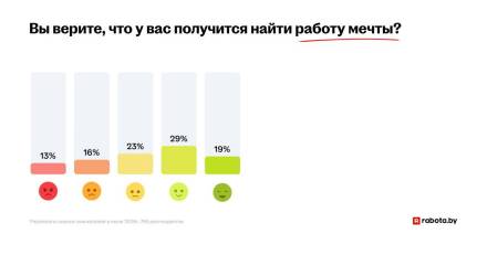 Каждый второй белорус надеется найти работу мечты. Смотрите, что ищут