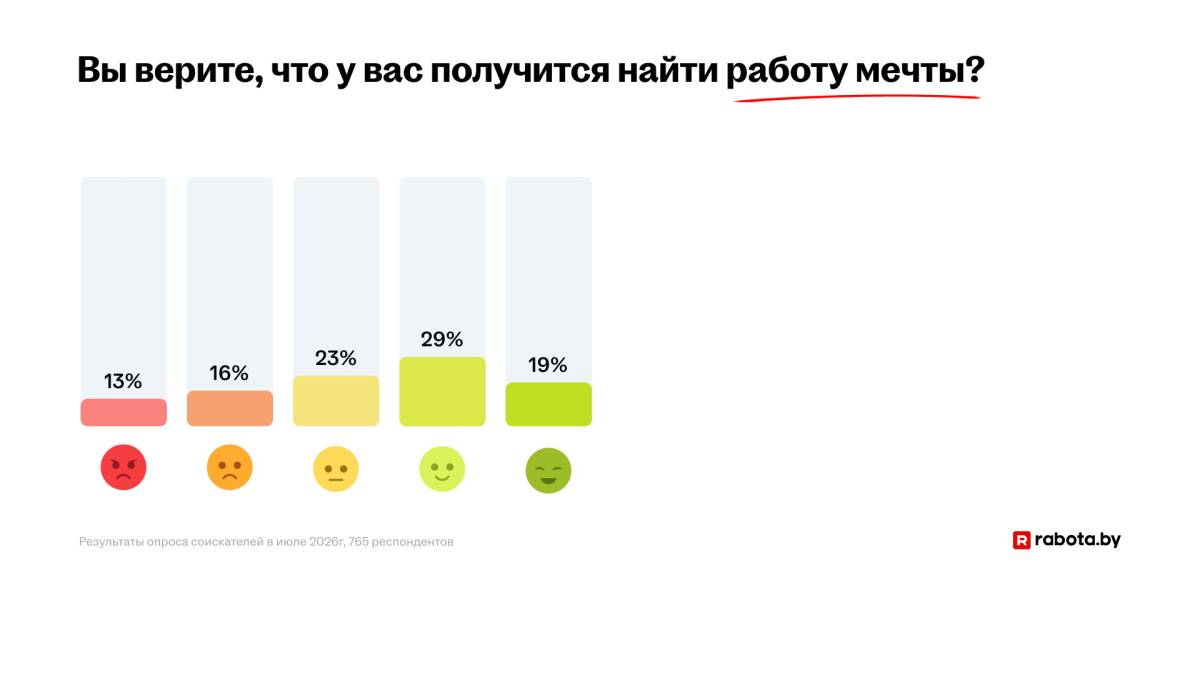 Каждый второй белорус надеется найти работу мечты. Смотрите, что ищут