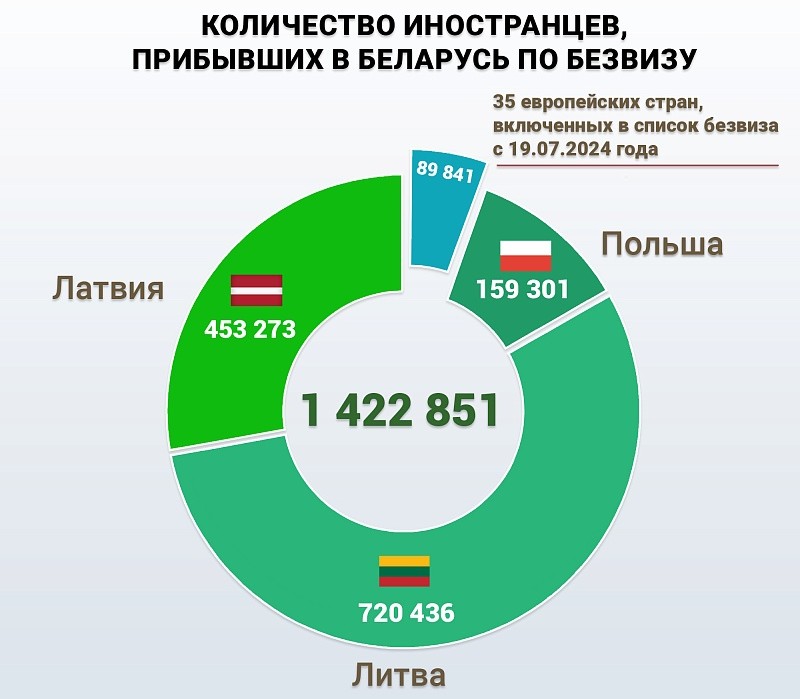 С начала года Беларусь по безвизу посетили более 164 тысяч иностранцев
