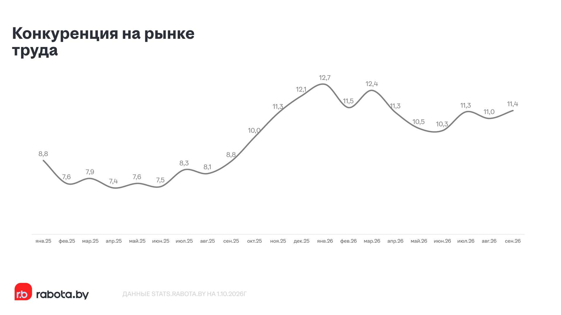 Конкуренция в среднем по рынку остаётся высокой. В III квартале 2026 года она составила 11,2, а годом ранее – 8,4.