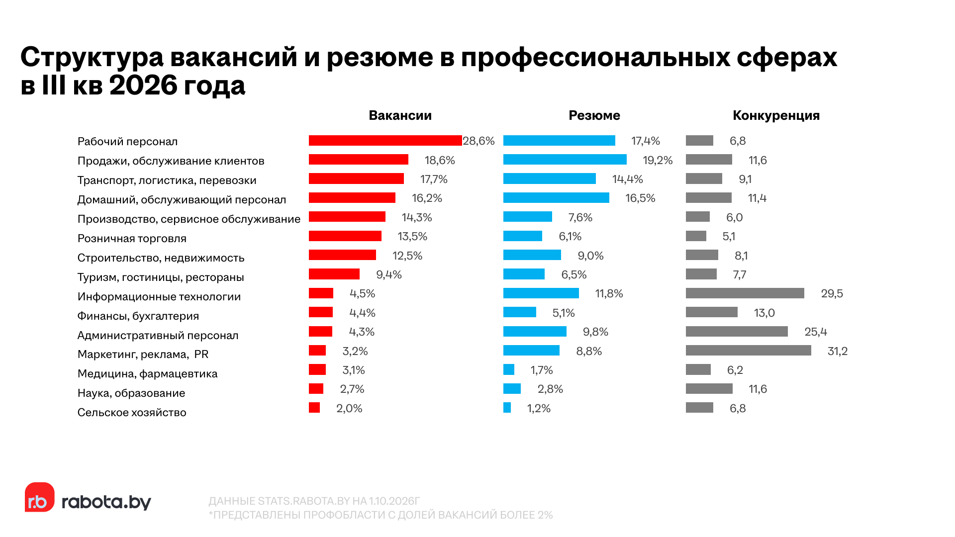 Спрос и предложение зависит от профессии.