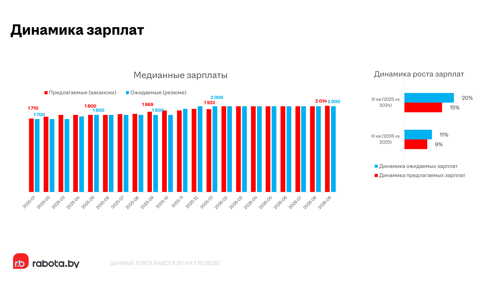 Зарплаты продолжают расти, но спокойнее, чем год назад.