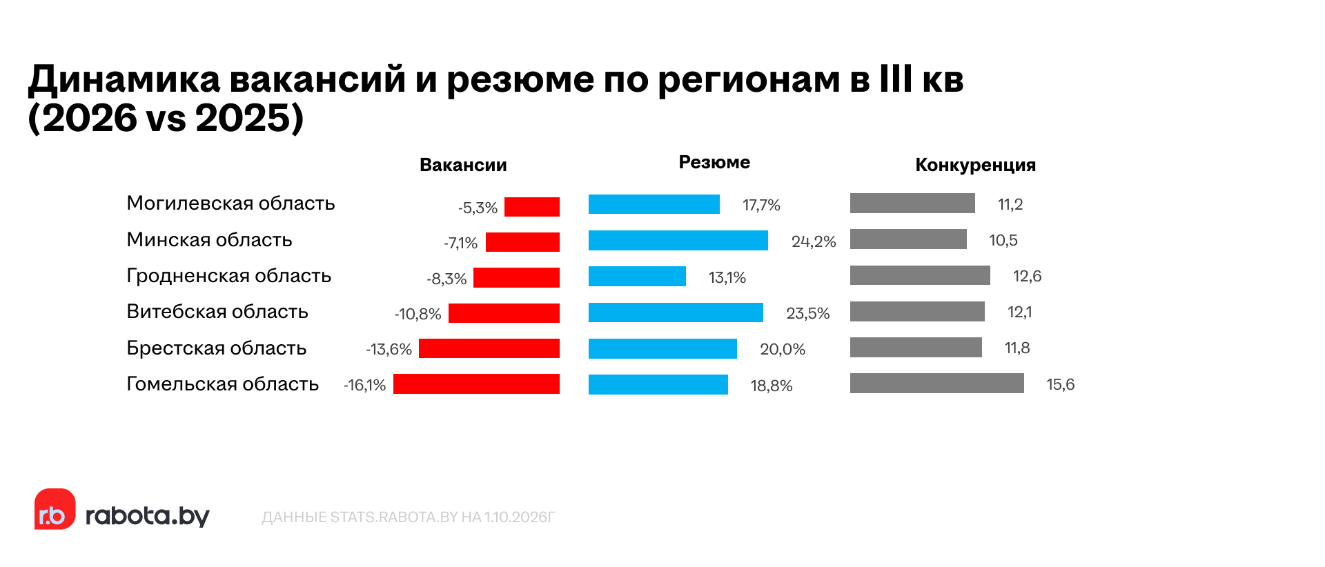 В сентябре вакансий по всей стране было на 29,9% больше, чем в начале 2026 года
