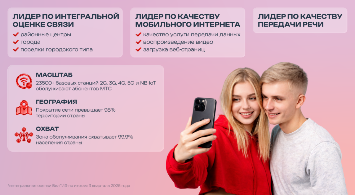 МТС возглавил рейтинг «БелГИЭ» по качеству мобильного интернета в Республике Беларусь