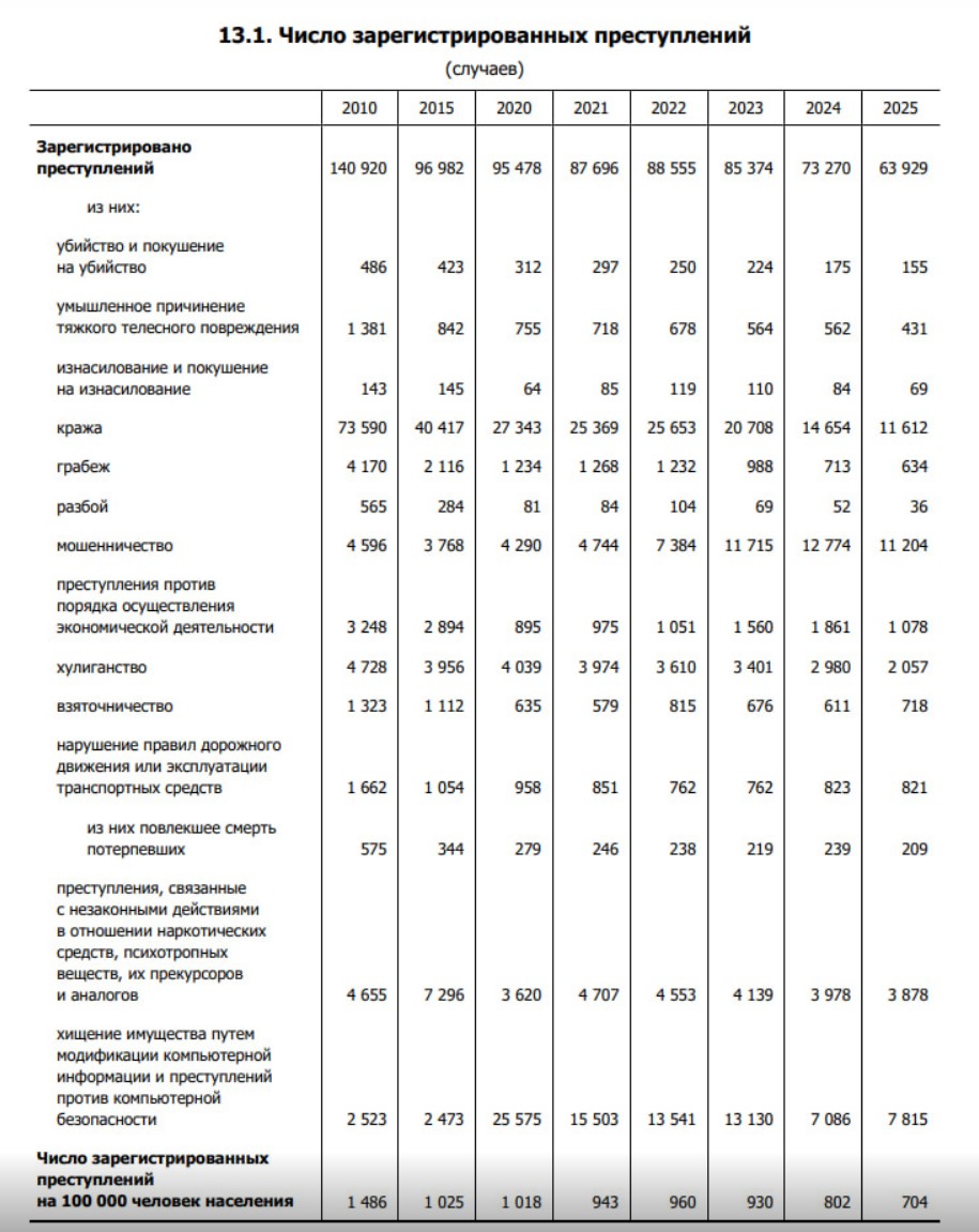 В Белстате рассказали, как за 15 лет в стране изменилась преступность